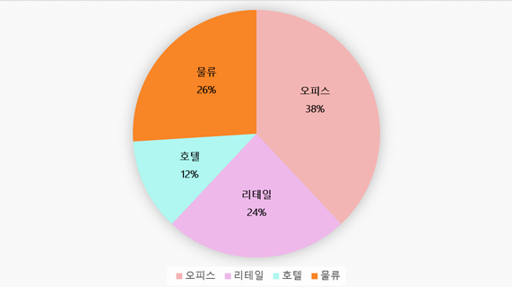 부동산 유형별 요구 수익률 