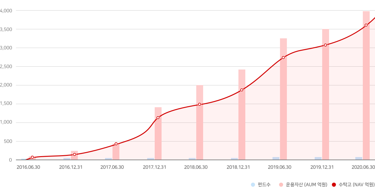 AUM Graph PC-202007