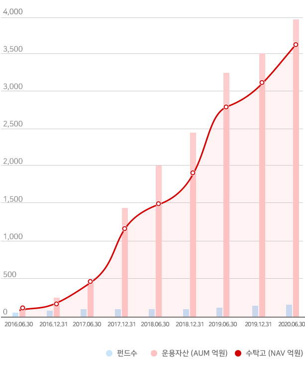 AUM Graph mobile-202007